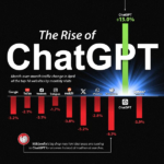 Tráfego crescente do ChatGPT em comparação com outros sites importantes [Infográfico]