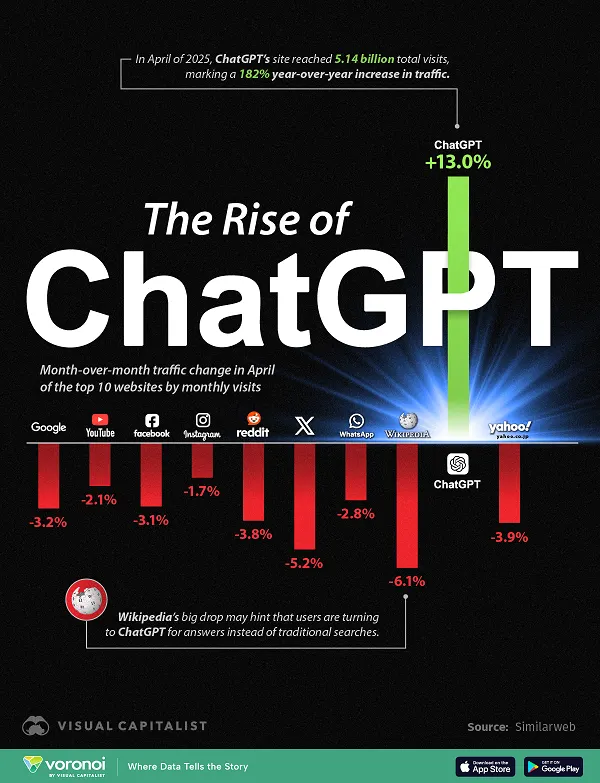 Tráfego crescente do ChatGPT em comparação com outros sites importantes [Infográfico]