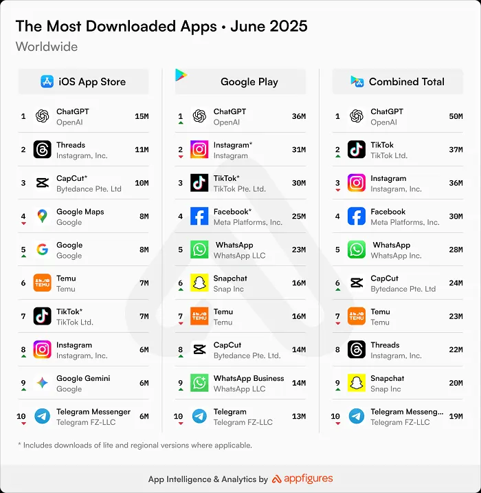 Lista dos apps mais baixados do mês: redes sociais e ChatGPT no topo 